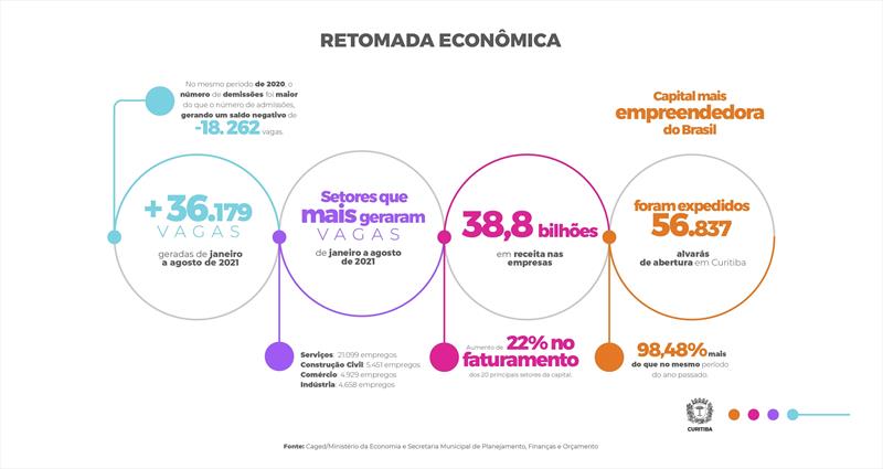 Indicadores comprovam: cenário econômico em Curitiba já apresenta melhora