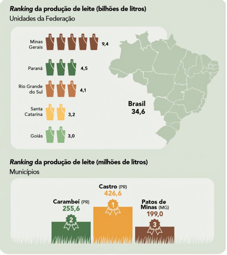 Brasília - Pecuária brasileira colecionou recordes em 2022 - IBGE/Divulgação