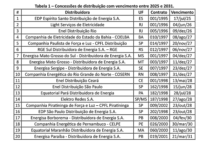 Documento do MME lista concessões de distribuição de energia com seus respectivos vencimentos / Reprodução/MME